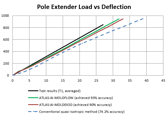 img_PoleExtender_FEM_vs_Test